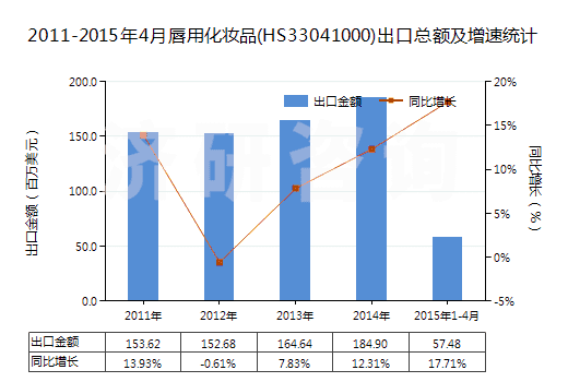 2011-2015年4月唇用化妝品(HS33041000)出口總額及增速統(tǒng)計(jì)